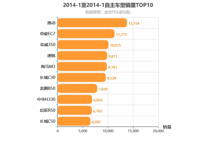 2014年1月自主A级轿车销量排行榜