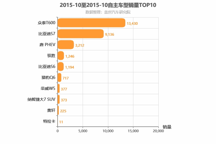 2015年10月自主中型SUV销量排行榜