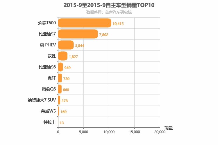 2015年9月自主中型SUV销量排行榜