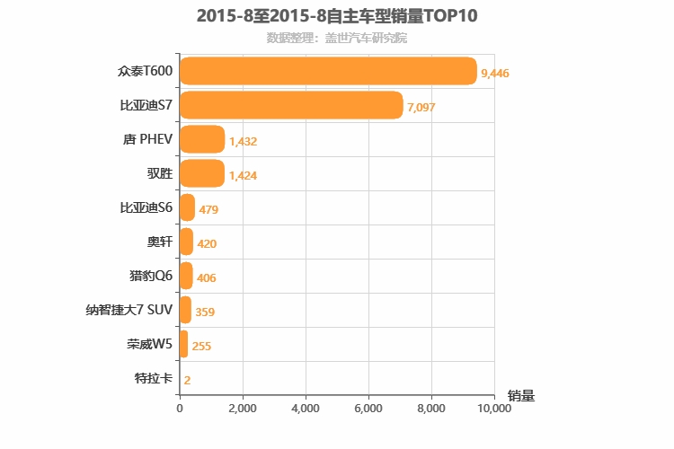2015年8月自主中型SUV销量排行榜