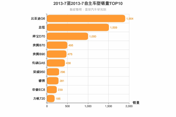 2013年7月自主B级轿车销量排行榜