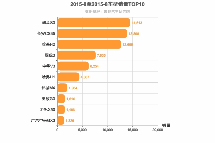 2015年8月自主小型SUV销量排行榜