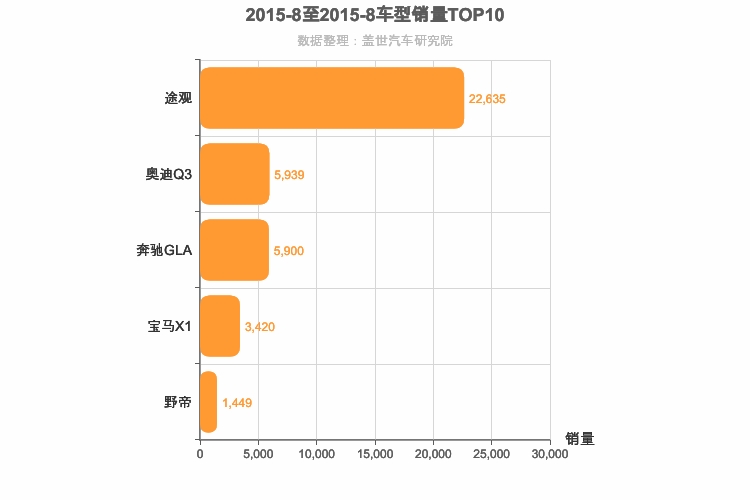 2015年8月德系紧凑型SUV销量排行榜