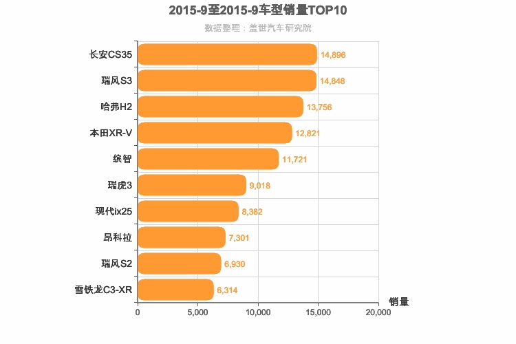 2015年9月小型SUV销量排行榜