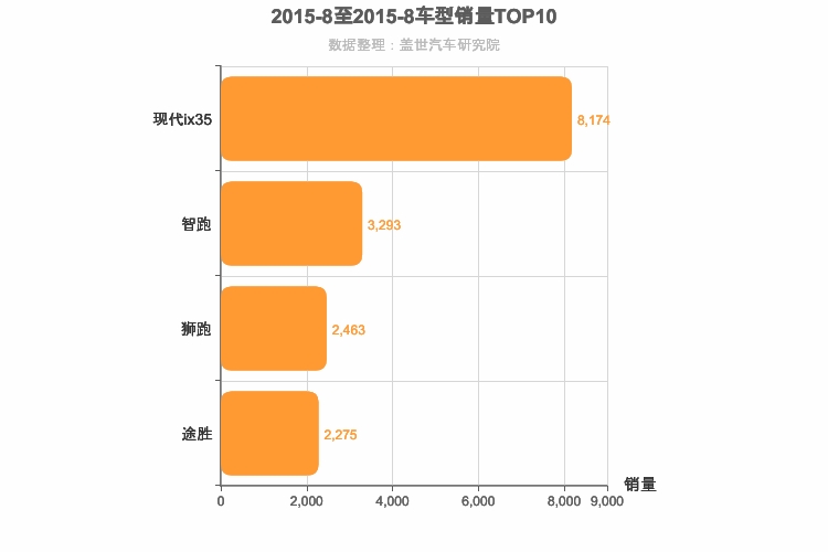 2015年8月韩系紧凑型SUV销量排行榜