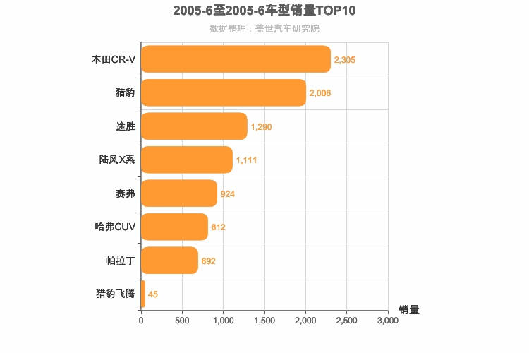 2005年6月紧凑型SUV销量排行榜
