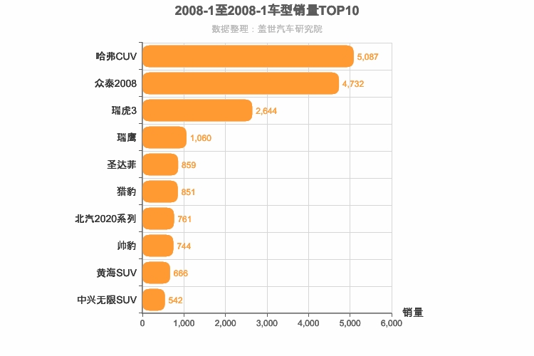 2008年1月自主SUV销量排行榜