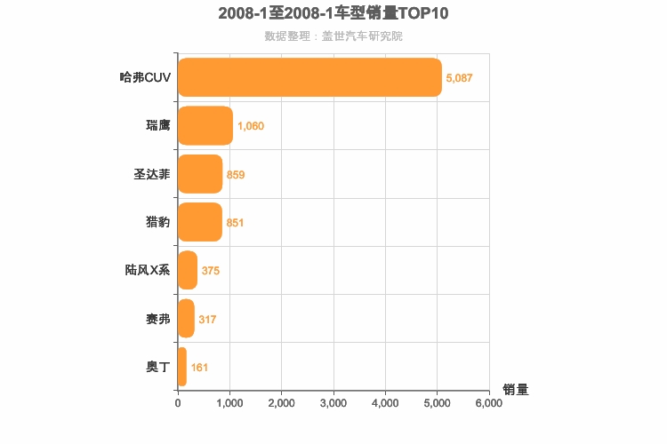 2008年1月自主紧凑型SUV销量排行榜