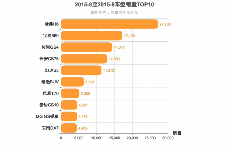 2015年8月自主紧凑型SUV销量排行榜