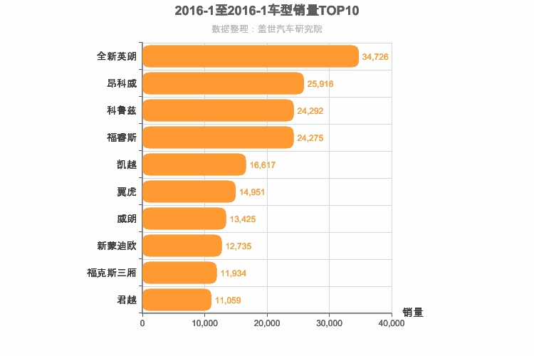 2016年1月美系车型销量排行榜