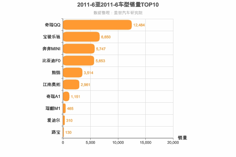 2011年6月自主A00级轿车销量排行榜
