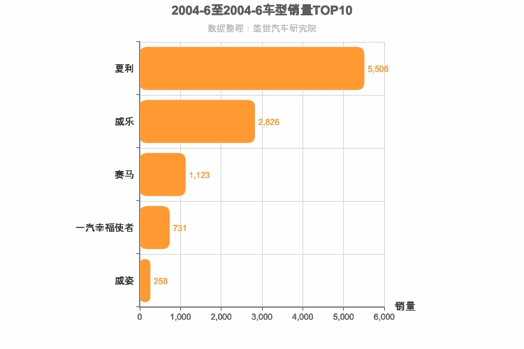 2004年6月自主A0级轿车销量排行榜
