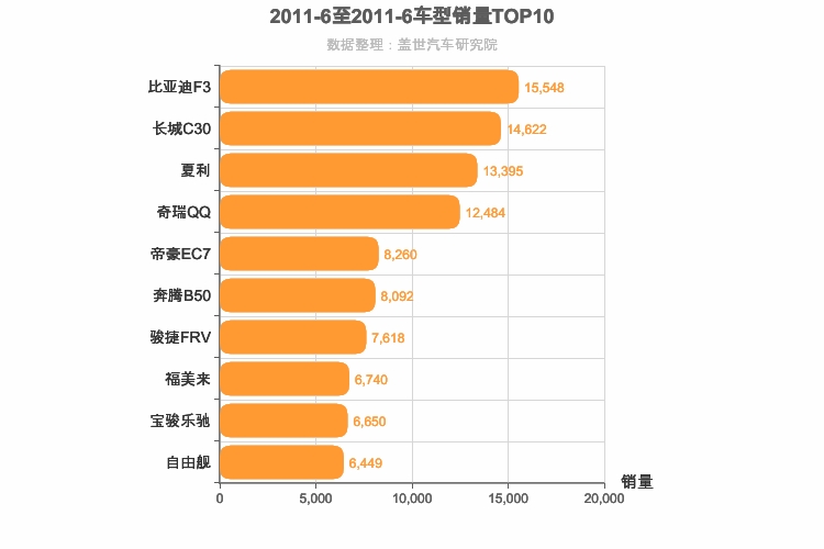 2011年6月自主轿车销量排行榜