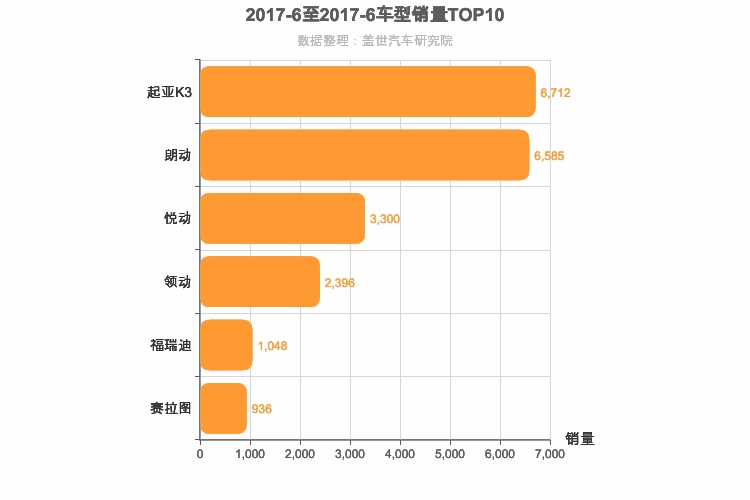 2017年6月韩系A级轿车销量排行榜