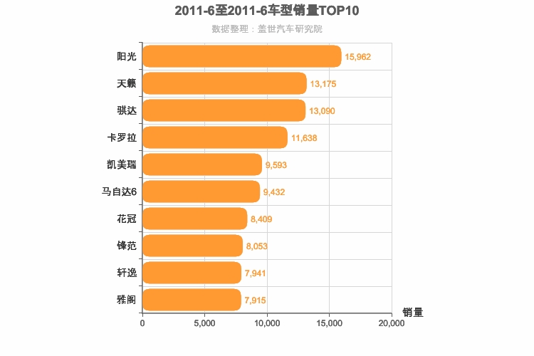 2011年6月日系轿车销量排行榜