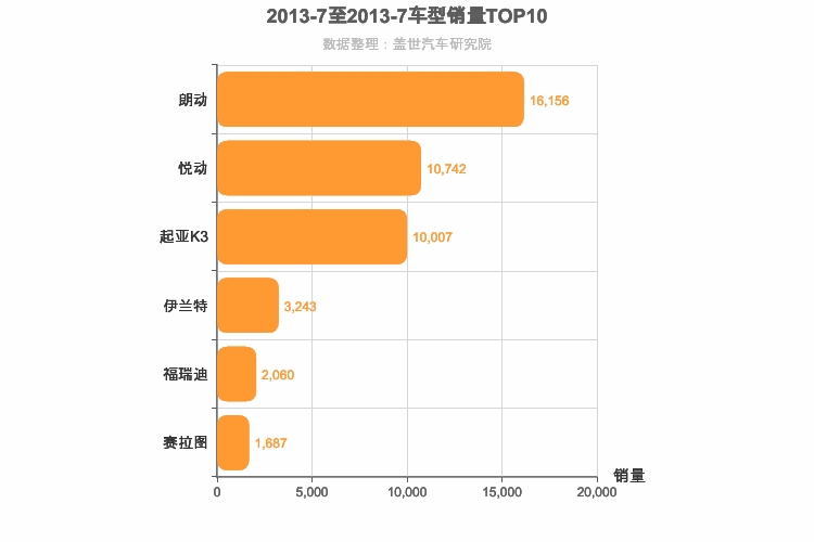2013年7月韩系A级轿车销量排行榜