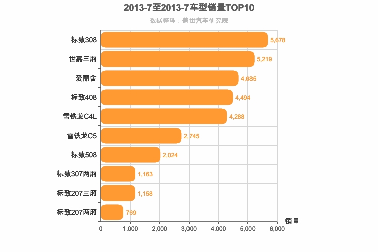 2013年7月法系轿车销量排行榜