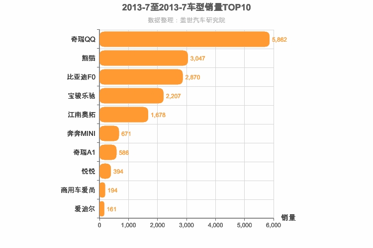 2013年7月自主A00级轿车销量排行榜
