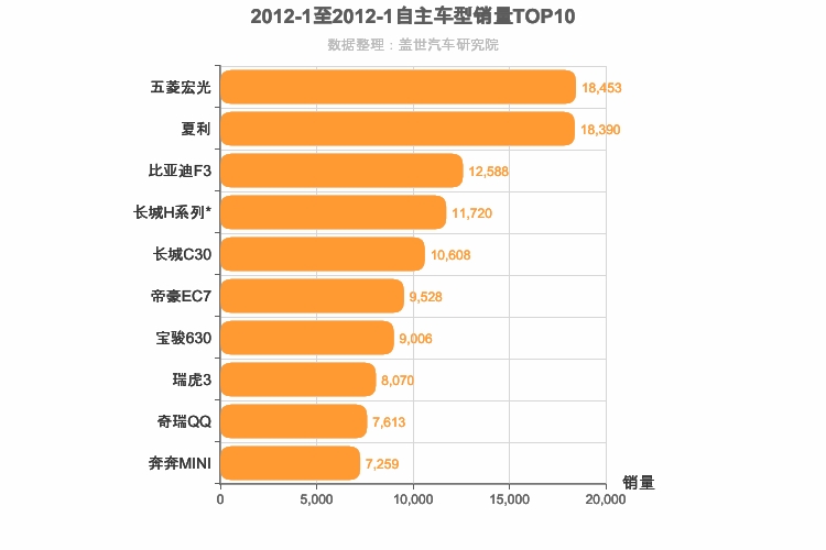 2012年1月自主车型销量排行榜