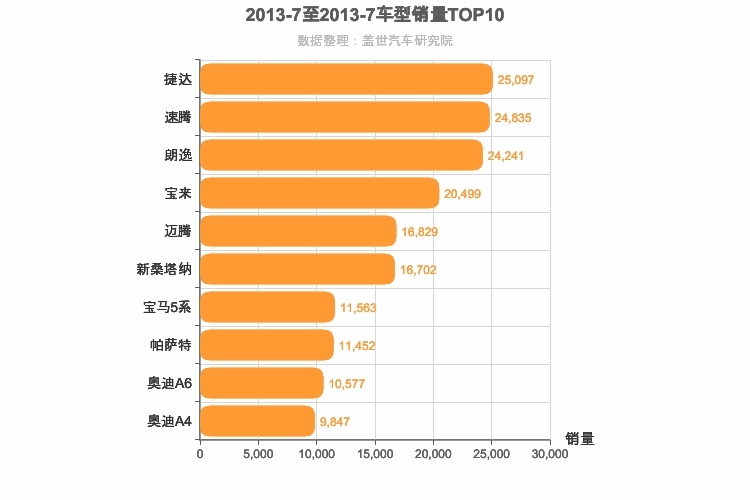 2013年7月德系轿车销量排行榜