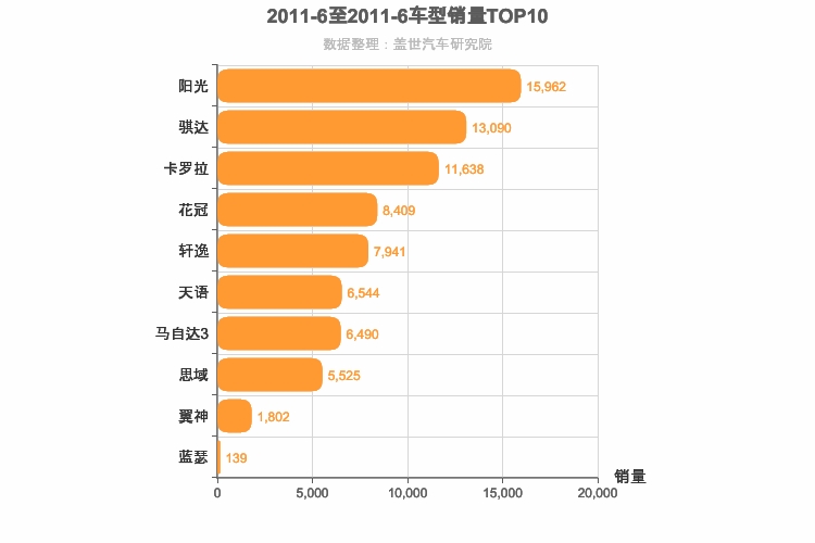 2011年6月日系A级轿车销量排行榜