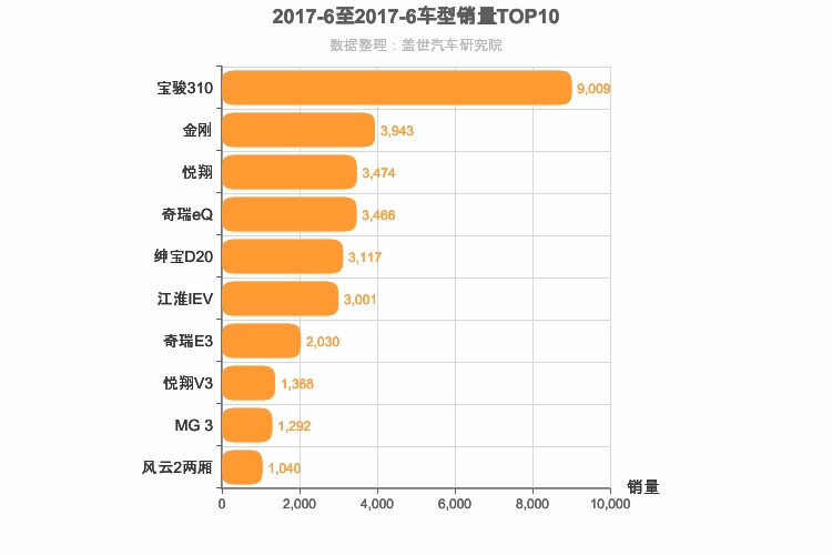 2017年6月自主A0级轿车销量排行榜
