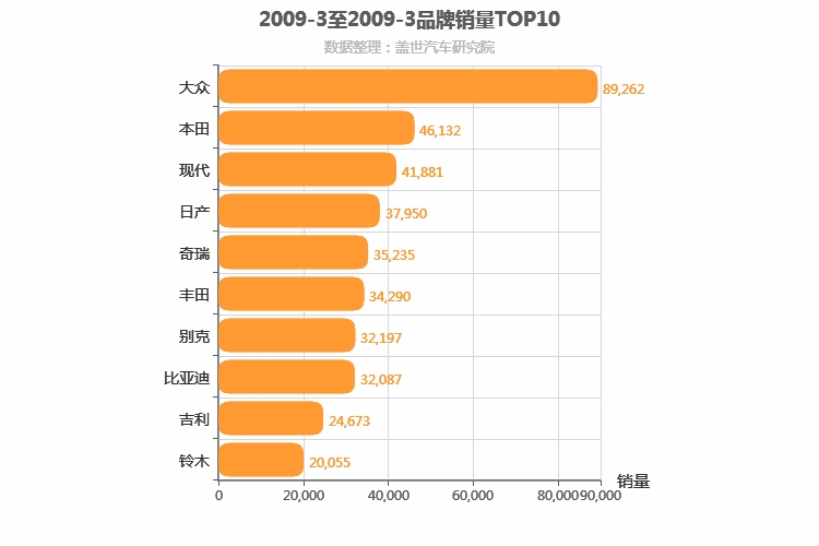 2009年3月所有汽车品牌销量排行榜