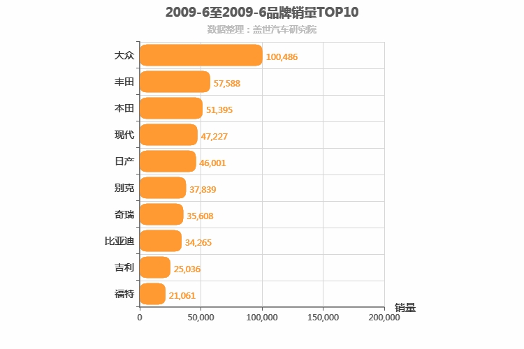 2009年6月所有汽车品牌销量排行榜