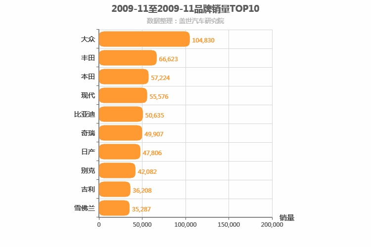 2009年11月所有汽车品牌销量排行榜