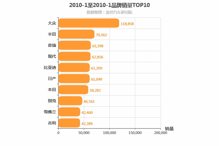 2010年1月所有汽车品牌销量排行榜