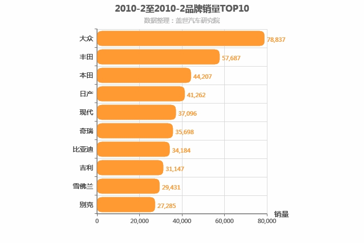 2010年2月所有汽车品牌销量排行榜