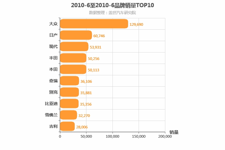 2010年6月所有汽车品牌销量排行榜