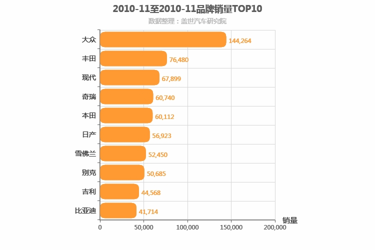 2010年11月所有汽车品牌销量排行榜