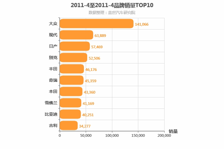 2011年4月所有汽车品牌销量排行榜