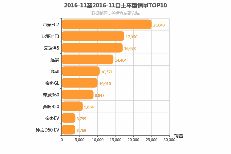 2016年11月自主A级轿车销量排行榜