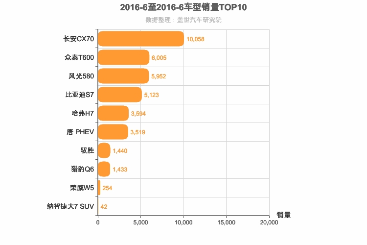 2016年6月自主中型SUV销量排行榜