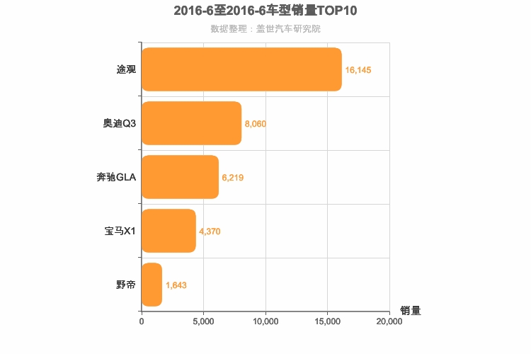 2016年6月德系紧凑型SUV销量排行榜