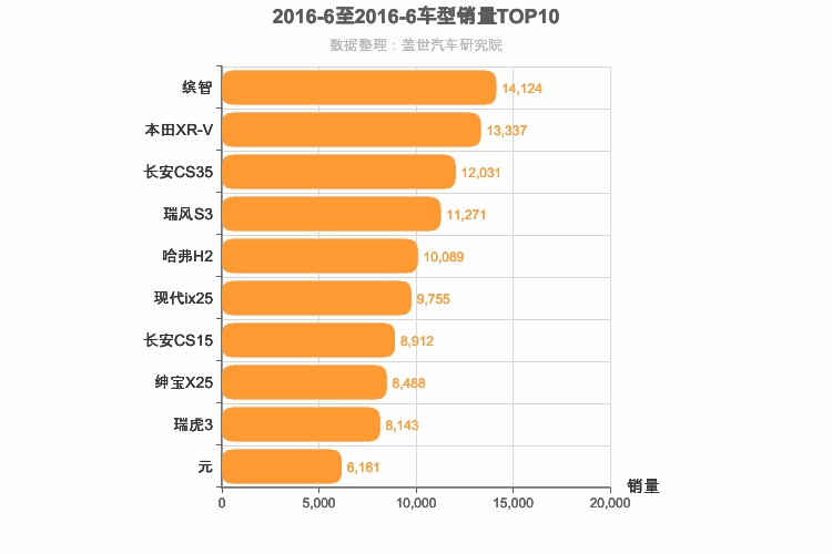 2016年6月小型SUV销量排行榜