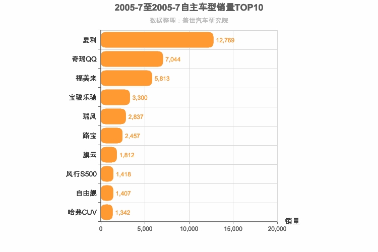 2005年7月自主车型销量排行榜