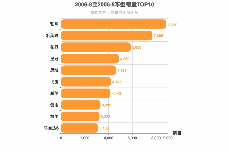 2006年8月日系轿车销量排行榜