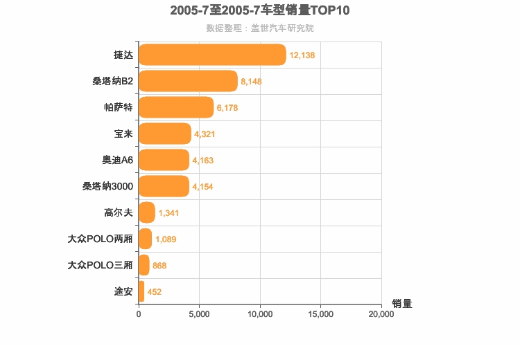 2005年7月德系车型销量排行榜