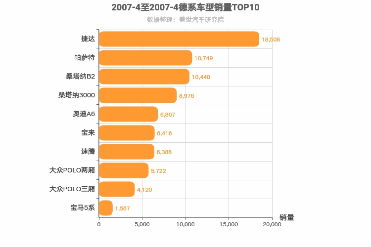 2007年4月德系车型销量排行榜