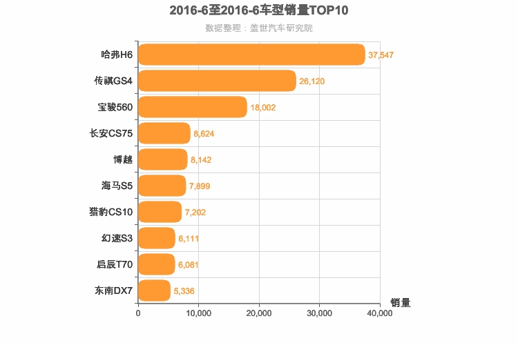 2016年6月自主紧凑型SUV销量排行榜
