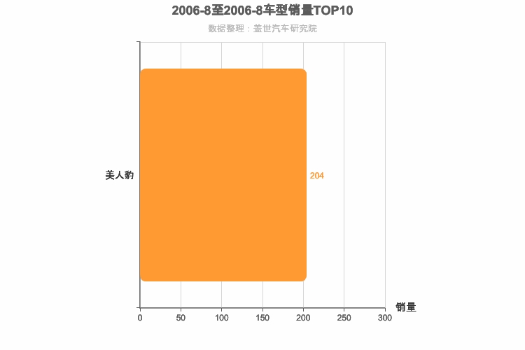 2006年8月自主跑车轿车销量排行榜