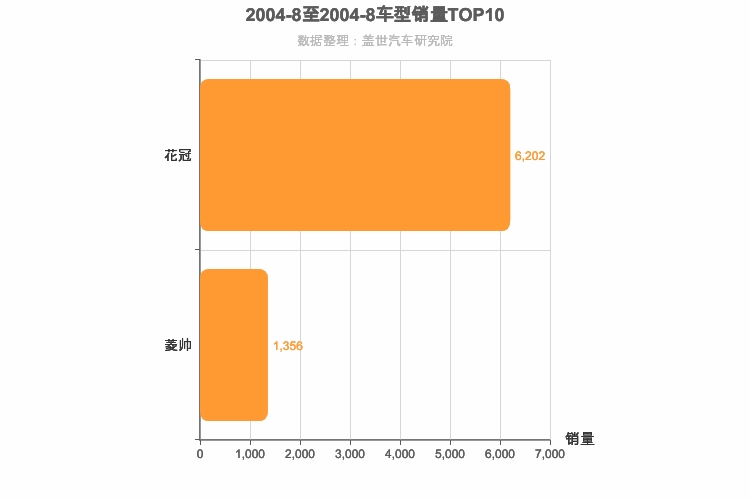 2004年8月日系A级轿车销量排行榜