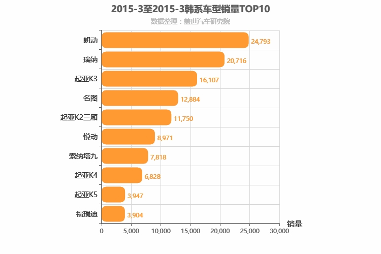 2015年3月韩系轿车销量排行榜