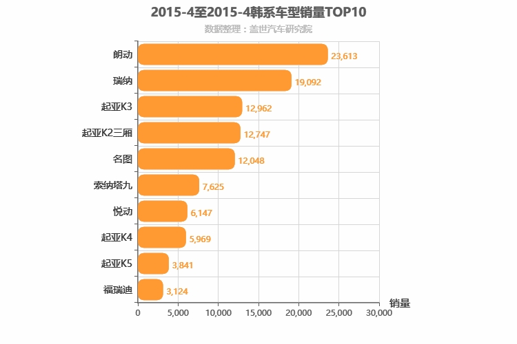 2015年4月韩系轿车销量排行榜