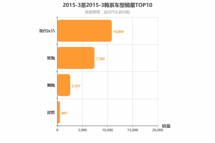 2015年3月韩系紧凑型SUV销量排行榜