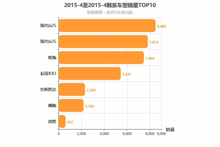 2015年4月韩系SUV销量排行榜