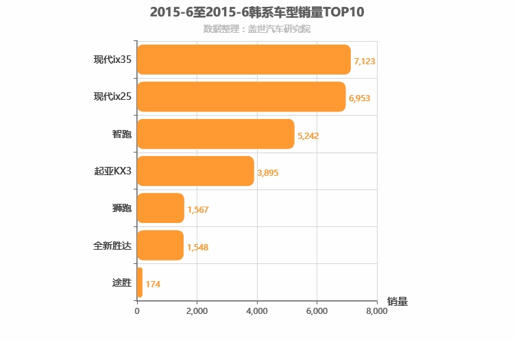 2015年6月韩系SUV销量排行榜